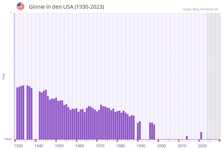 Ginnie in der Vornamen-Hitliste von den USA (1930-2023) Ginnie in der Vornamen-Hitliste von den USA (1930-2023)