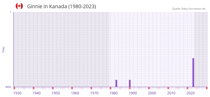Ginnie in der Vornamen-Hitliste von Kanada (1980-2023) Ginnie in der Vornamen-Hitliste von Kanada (1980-2023)
