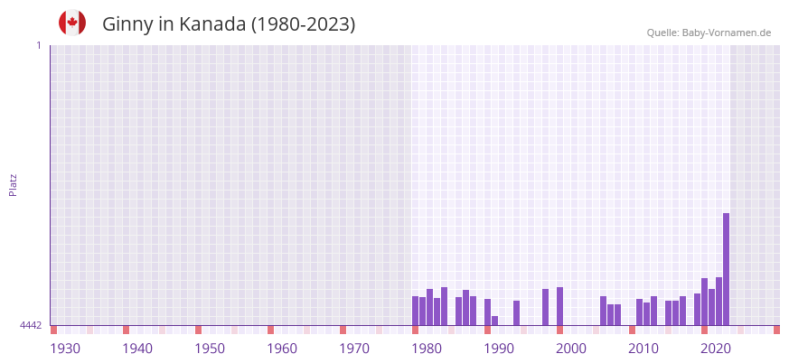 Ginny in der Vornamen-Hitliste von Kanada (1980-2023)