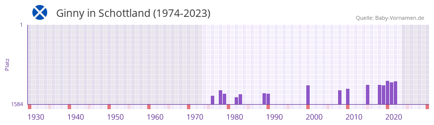 Ginny in der Vornamen-Hitliste von Schottland (1974-2023)