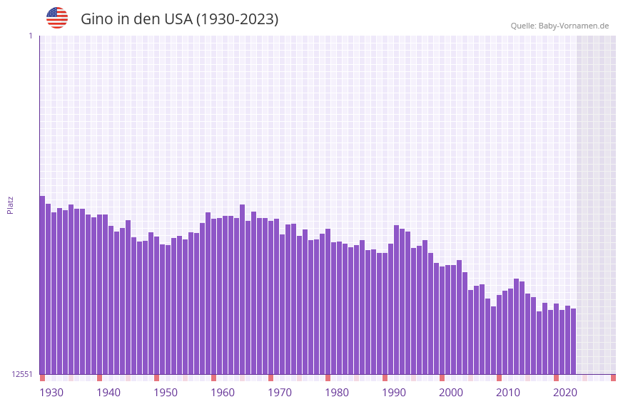 Gino in der Vornamen-Hitliste von den USA (1930-2023)