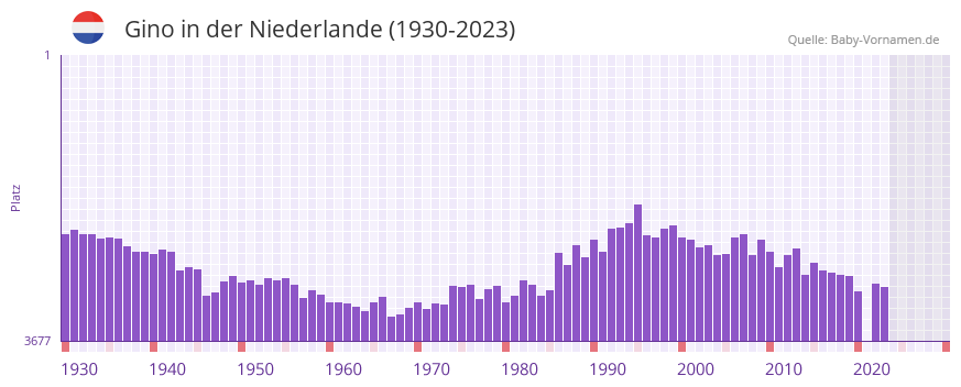 Gino in der Vornamen-Hitliste von der Niederlande (1930-2023)