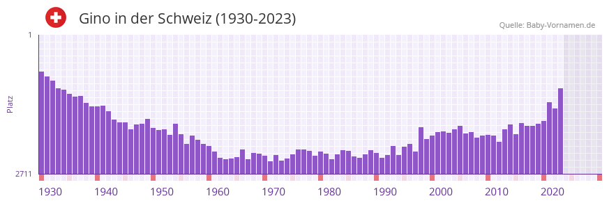 Gino in der Vornamen-Hitliste von der Schweiz (1930-2023)