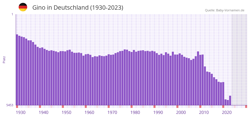Gino in der Vornamen-Hitliste von Deutschland (1930-2023)