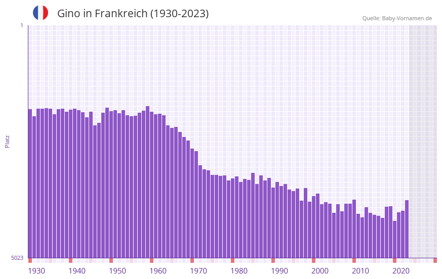 Gino in der Vornamen-Hitliste von Frankreich (1930-2023)