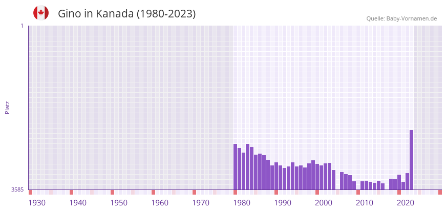 Gino in der Vornamen-Hitliste von Kanada (1980-2023)