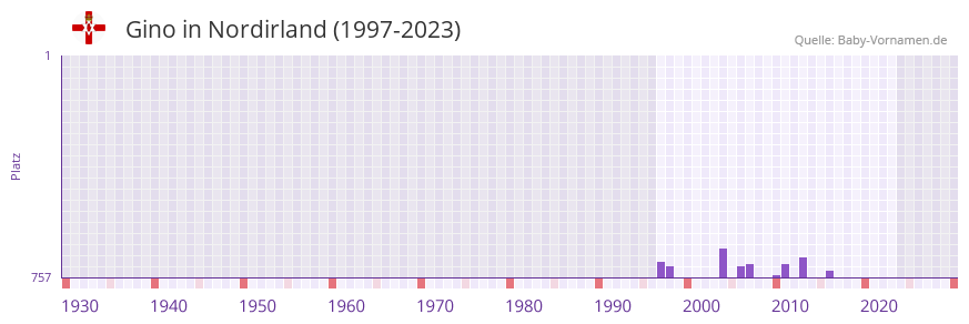 Gino in der Vornamen-Hitliste von Nordirland (1997-2023)