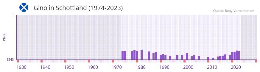 Gino in der Vornamen-Hitliste von Schottland (1974-2023)