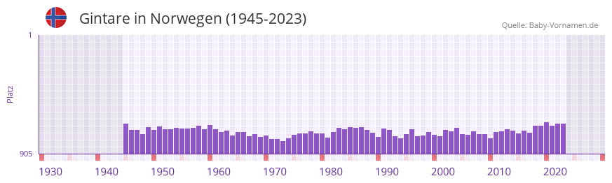 Gintare in der Vornamen-Hitliste von Norwegen (1945-2023)