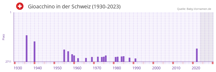 Gioacchino in der Vornamen-Hitliste von der Schweiz (1930-2023)