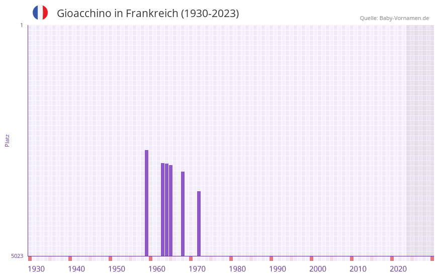 Gioacchino in der Vornamen-Hitliste von Frankreich (1930-2023)