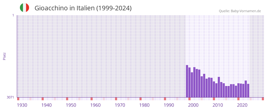 Gioacchino in der Vornamen-Hitliste von Italien (1999-2024)