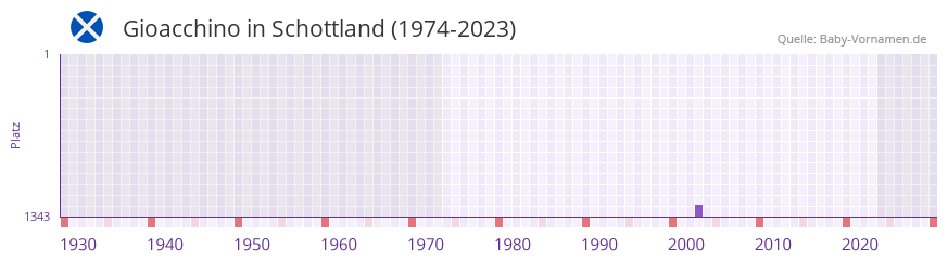 Gioacchino in der Vornamen-Hitliste von Schottland (1974-2023)