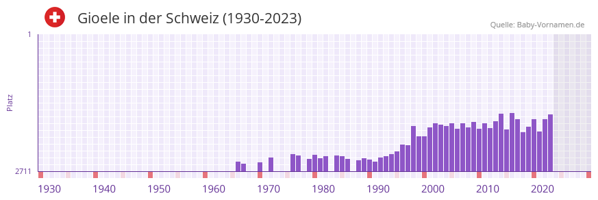 Gioele in der Vornamen-Hitliste von der Schweiz (1930-2023)