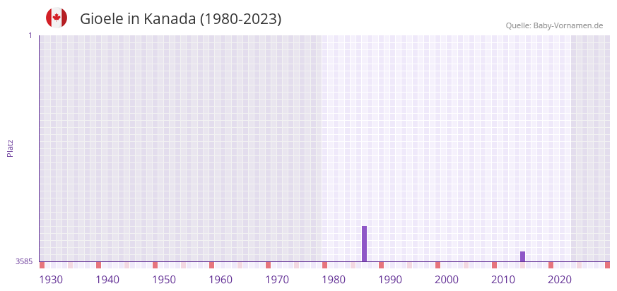Gioele in der Vornamen-Hitliste von Kanada (1980-2023)