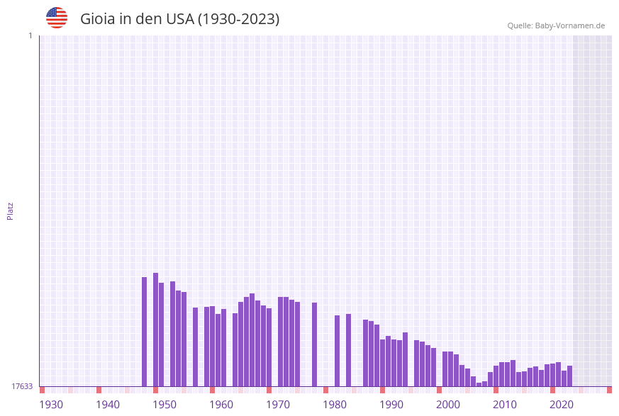 Gioia in der Vornamen-Hitliste von den USA (1930-2023)