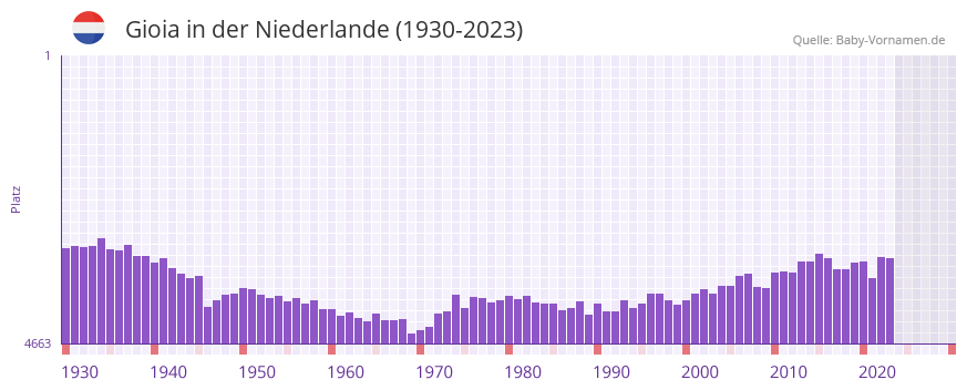 Gioia in der Vornamen-Hitliste von der Niederlande (1930-2023)