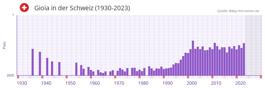 Gioia in der Vornamen-Hitliste von der Schweiz (1930-2023)