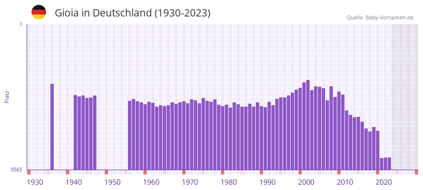 Gioia in der Vornamen-Hitliste von Deutschland (1930-2023)