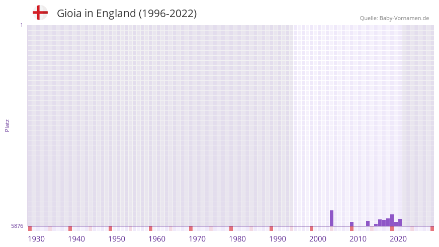 Gioia in der Vornamen-Hitliste von England (1996-2022)