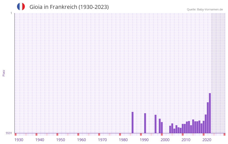 Gioia in der Vornamen-Hitliste von Frankreich (1930-2023)