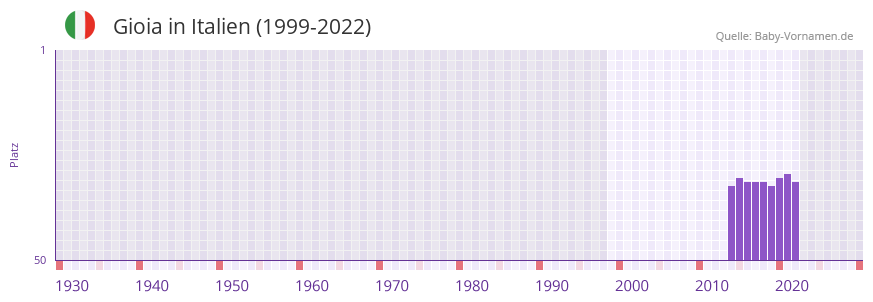 Gioia in der Vornamen-Hitliste von Italien (1999-2022)