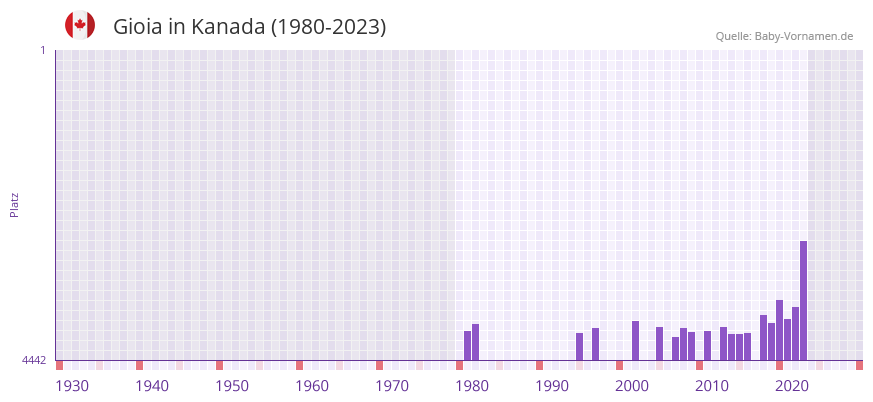 Gioia in der Vornamen-Hitliste von Kanada (1980-2023)