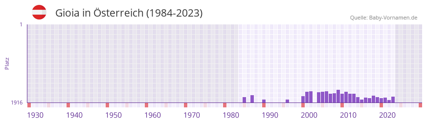 Gioia in der Vornamen-Hitliste von sterreich (1984-2023)