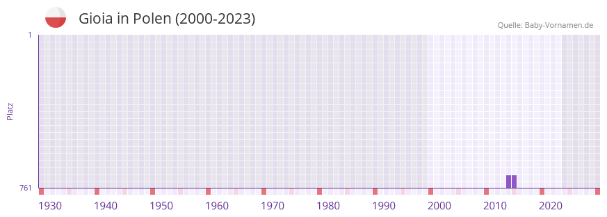 Gioia in der Vornamen-Hitliste von Polen (2000-2023)
