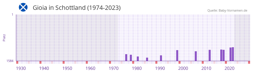 Gioia in der Vornamen-Hitliste von Schottland (1974-2023)