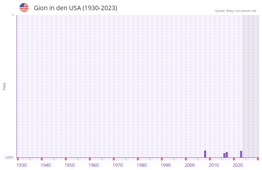 Gion in der Vornamen-Hitliste von den USA (1930-2023)