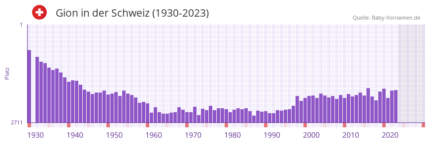 Gion in der Vornamen-Hitliste von der Schweiz (1930-2023)