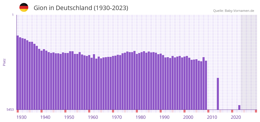 Gion in der Vornamen-Hitliste von Deutschland (1930-2023)