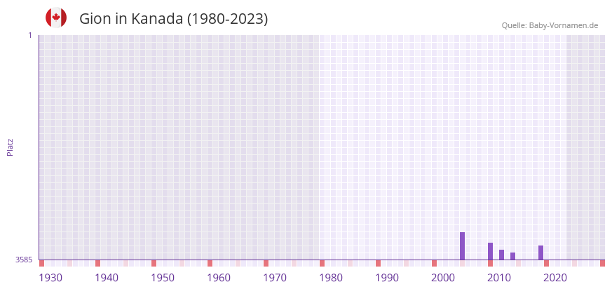 Gion in der Vornamen-Hitliste von Kanada (1980-2023)