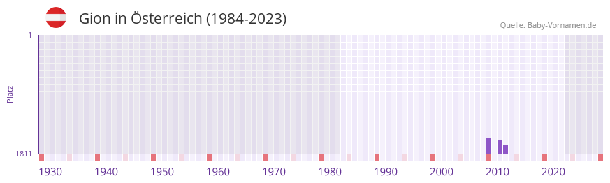 Gion in der Vornamen-Hitliste von sterreich (1984-2023)
