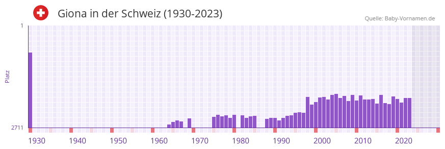 Giona in der Vornamen-Hitliste von der Schweiz (1930-2023)