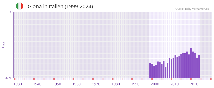 Giona in der Vornamen-Hitliste von Italien (1999-2024)