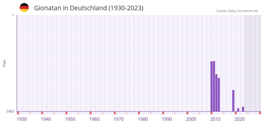 Gionatan in der Vornamen-Hitliste von Deutschland (1930-2023)