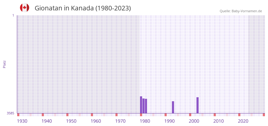 Gionatan in der Vornamen-Hitliste von Kanada (1980-2023)