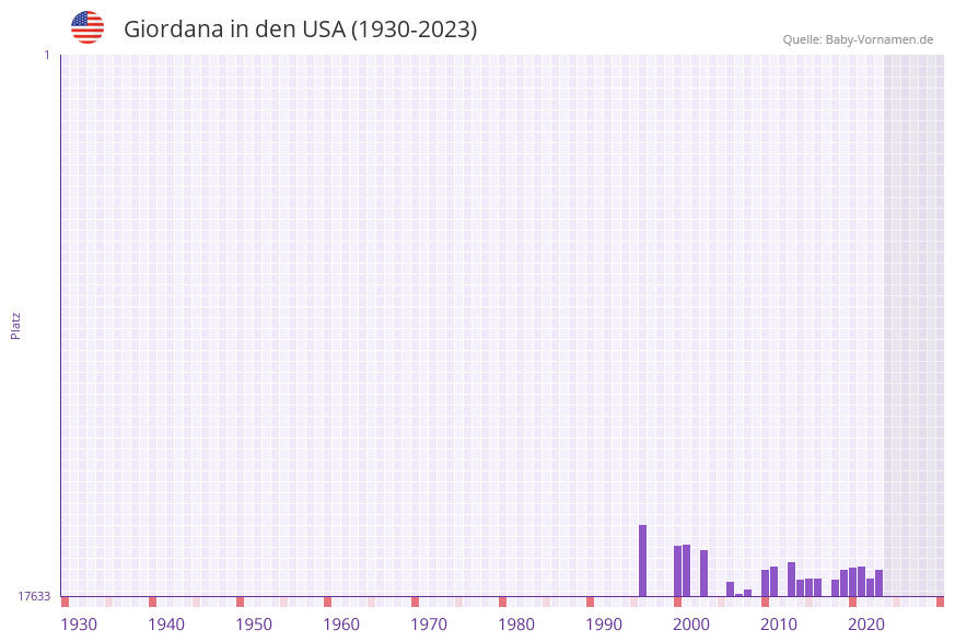 Giordana in der Vornamen-Hitliste von den USA (1930-2023)