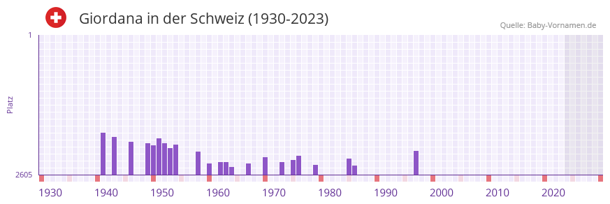 Giordana in der Vornamen-Hitliste von der Schweiz (1930-2023)