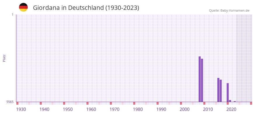 Giordana in der Vornamen-Hitliste von Deutschland (1930-2023)
