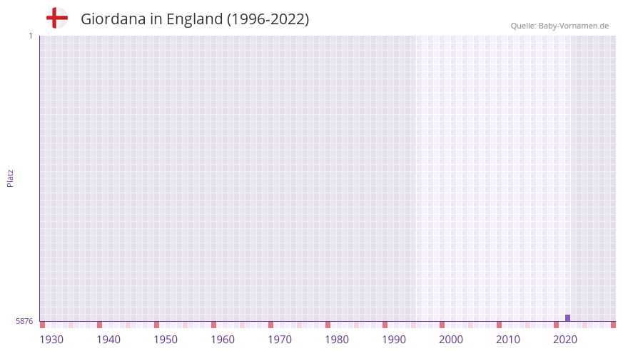 Giordana in der Vornamen-Hitliste von England (1996-2022)
