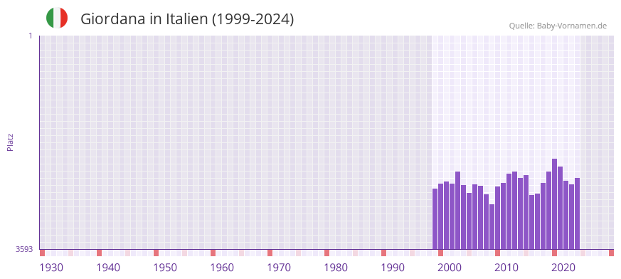 Giordana in der Vornamen-Hitliste von Italien (1999-2024)