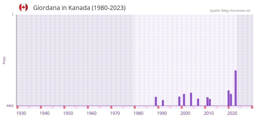 Giordana in der Vornamen-Hitliste von Kanada (1980-2023)