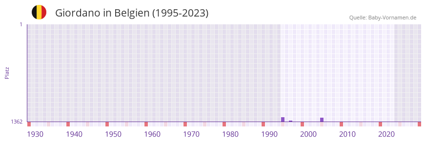 Giordano in der Vornamen-Hitliste von Belgien (1995-2023)