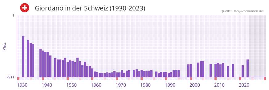 Giordano in der Vornamen-Hitliste von der Schweiz (1930-2023)
