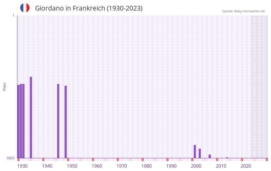 Giordano in der Vornamen-Hitliste von Frankreich (1930-2023)