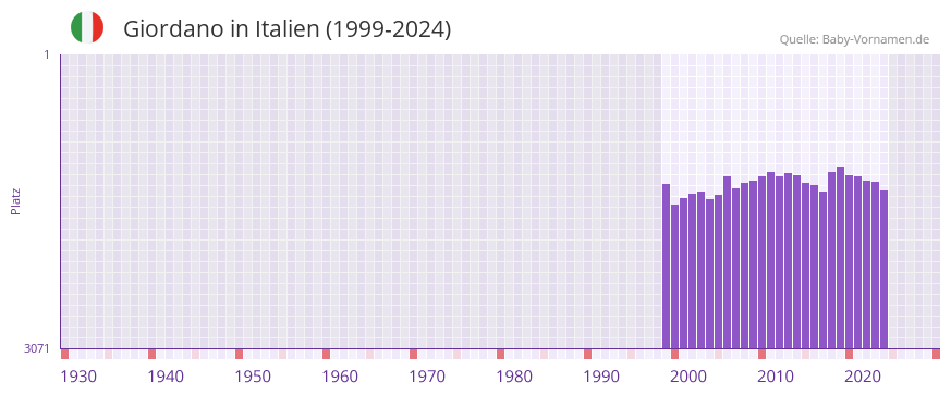 Giordano in der Vornamen-Hitliste von Italien (1999-2024)