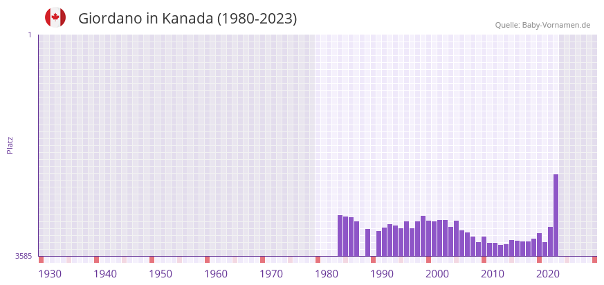 Giordano in der Vornamen-Hitliste von Kanada (1980-2023)